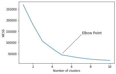 K-Means Clustering cluster numbers